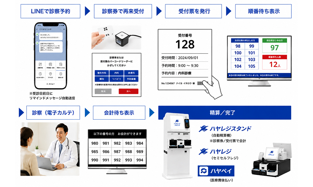 ハヤレジの会計までの流れ