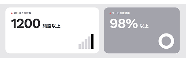 CHILLNN導入率・継続率