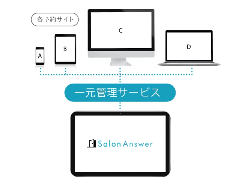 3. 大手ポータル予約サイトを一元管理