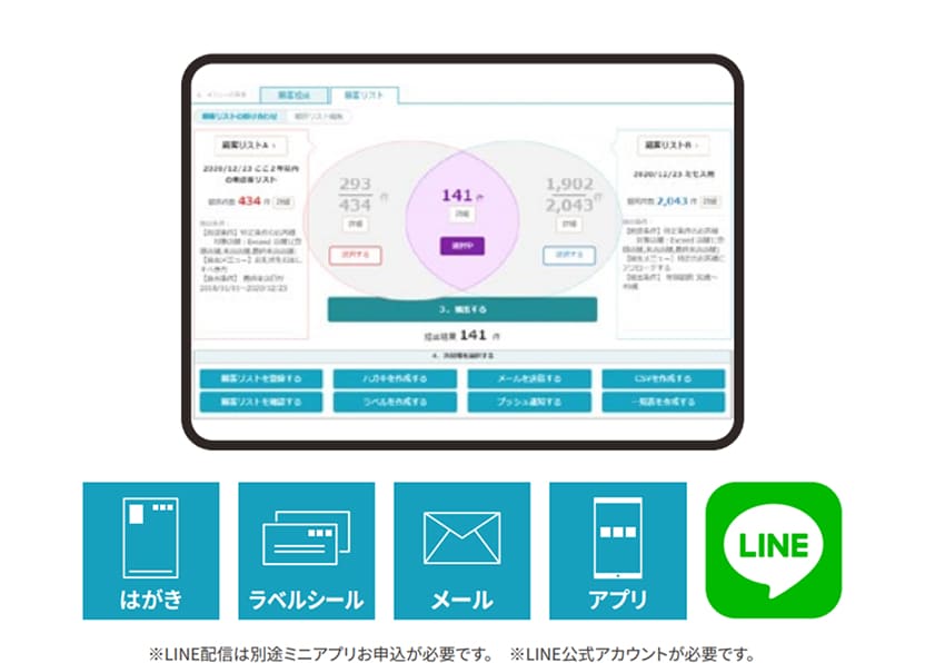それぞれの分析結果を掛け合わせて、より有効なターゲットリストに多種多様な方法でターゲットリストへアプローチします