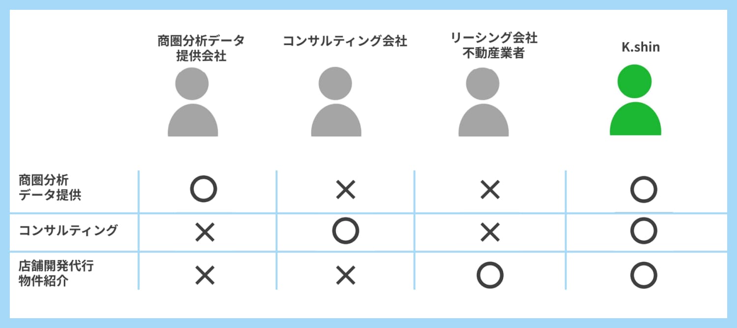店舗開発のプロフェッショナルによるお手伝い
