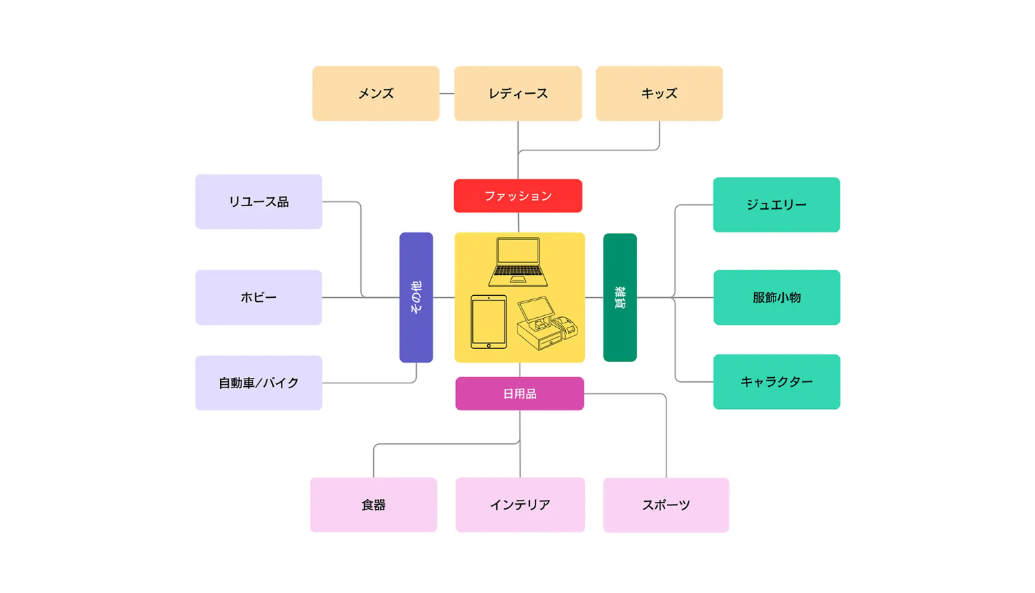 小売業全般で使えるハイブリッドクラウドPOSレジ