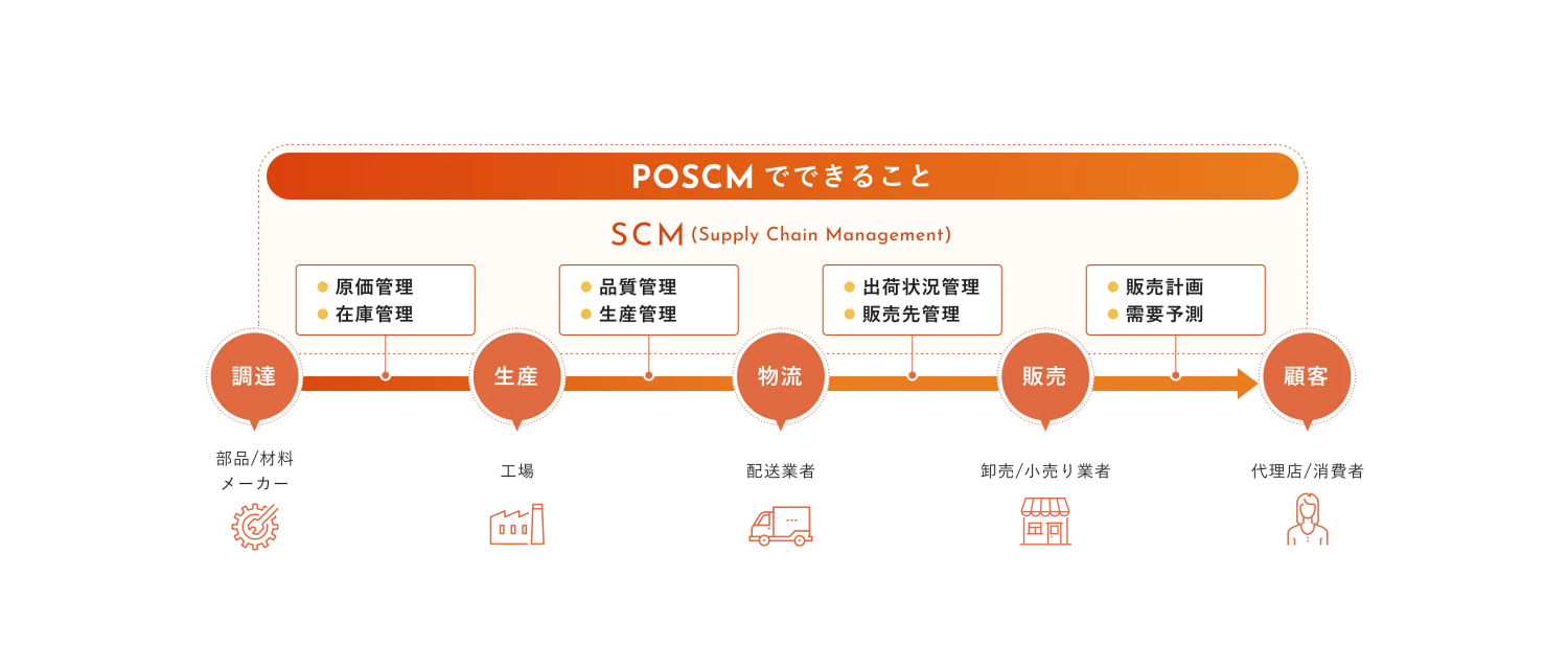 小売業界向けに特化した業務フローに合わせた柔軟な構築が可能なクラウドPOSシステム