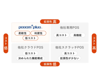 1. 専用POSでも、パソコンでも、タブレットでも利用可能なのに