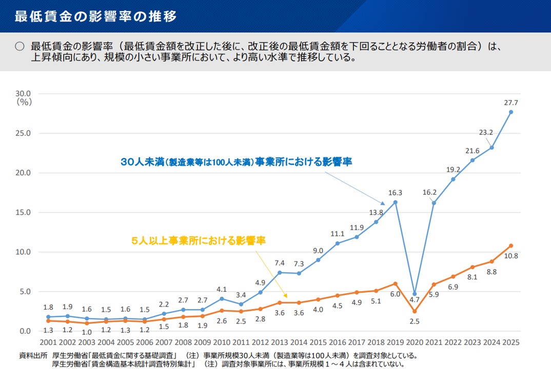 最低賃金の影響率の推移