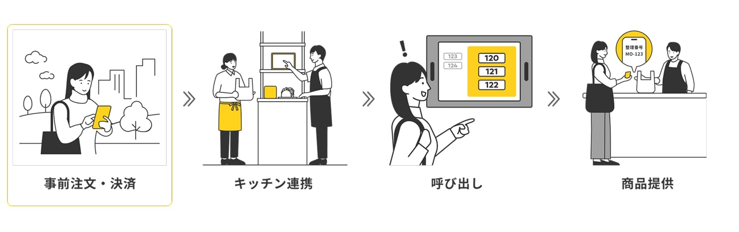 商品受け取りまでのイメージ