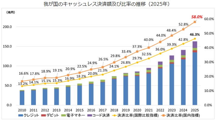 2025年のキャッシュレス決済比率│経済産業省