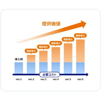 02. 2～3ヶ月に１回、機能強化導入後も進化し続ける