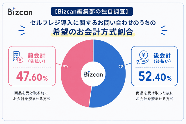 Bizcanのセルフレジ導入に関するお問い合わせのうちの希望のお会計方式割合