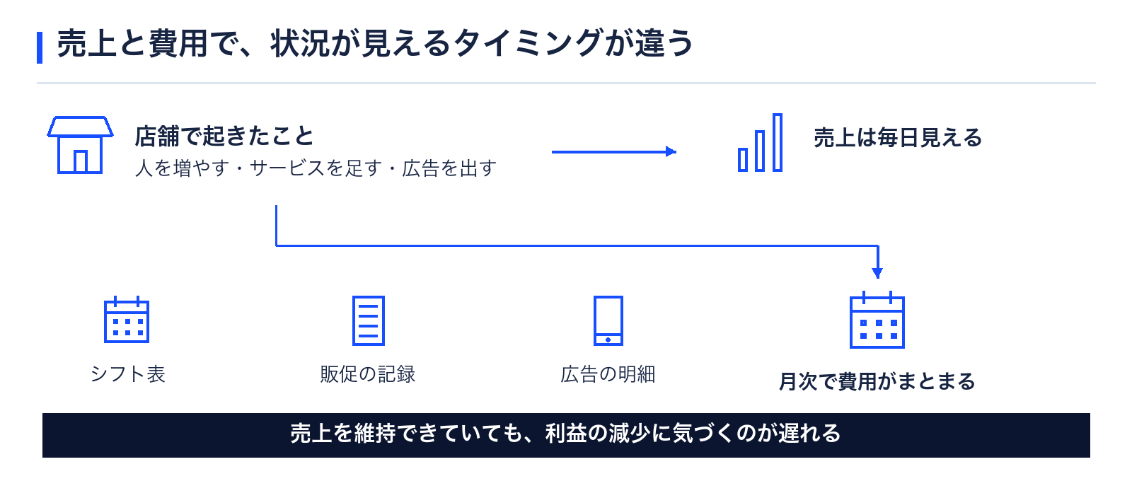 売上と費用で状況が見えるタイミングが違う
