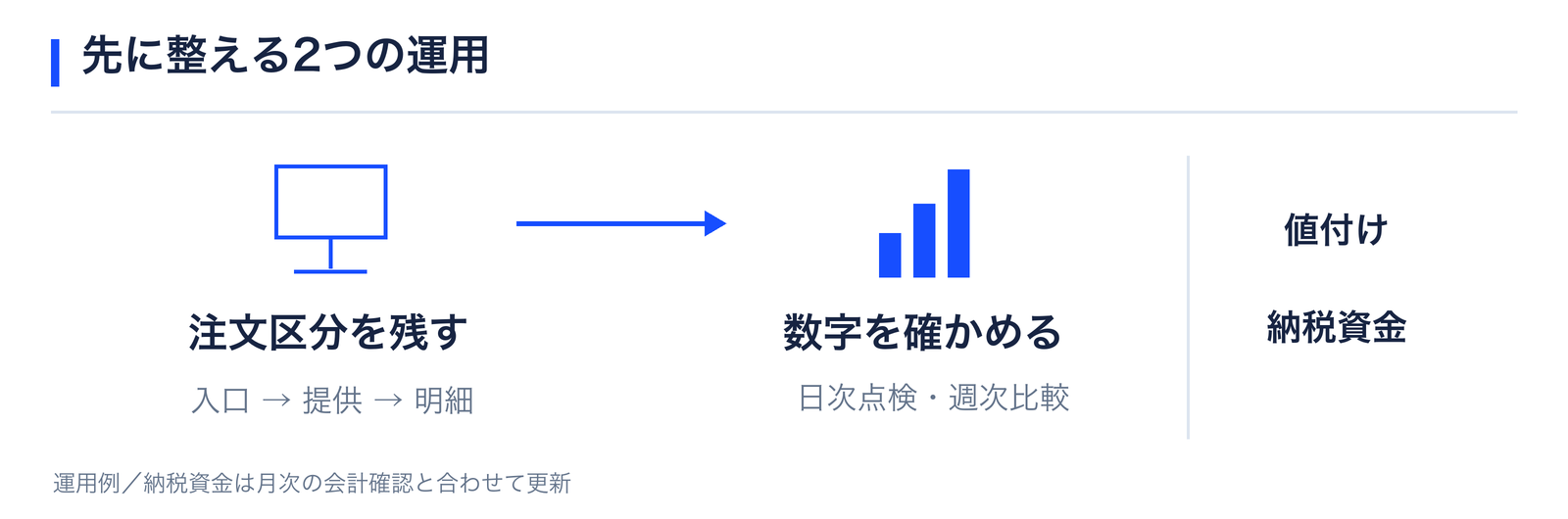 先に整える２つの運用
