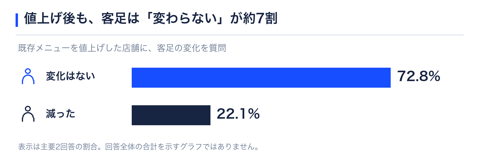 値上げをしても客足は変わらない