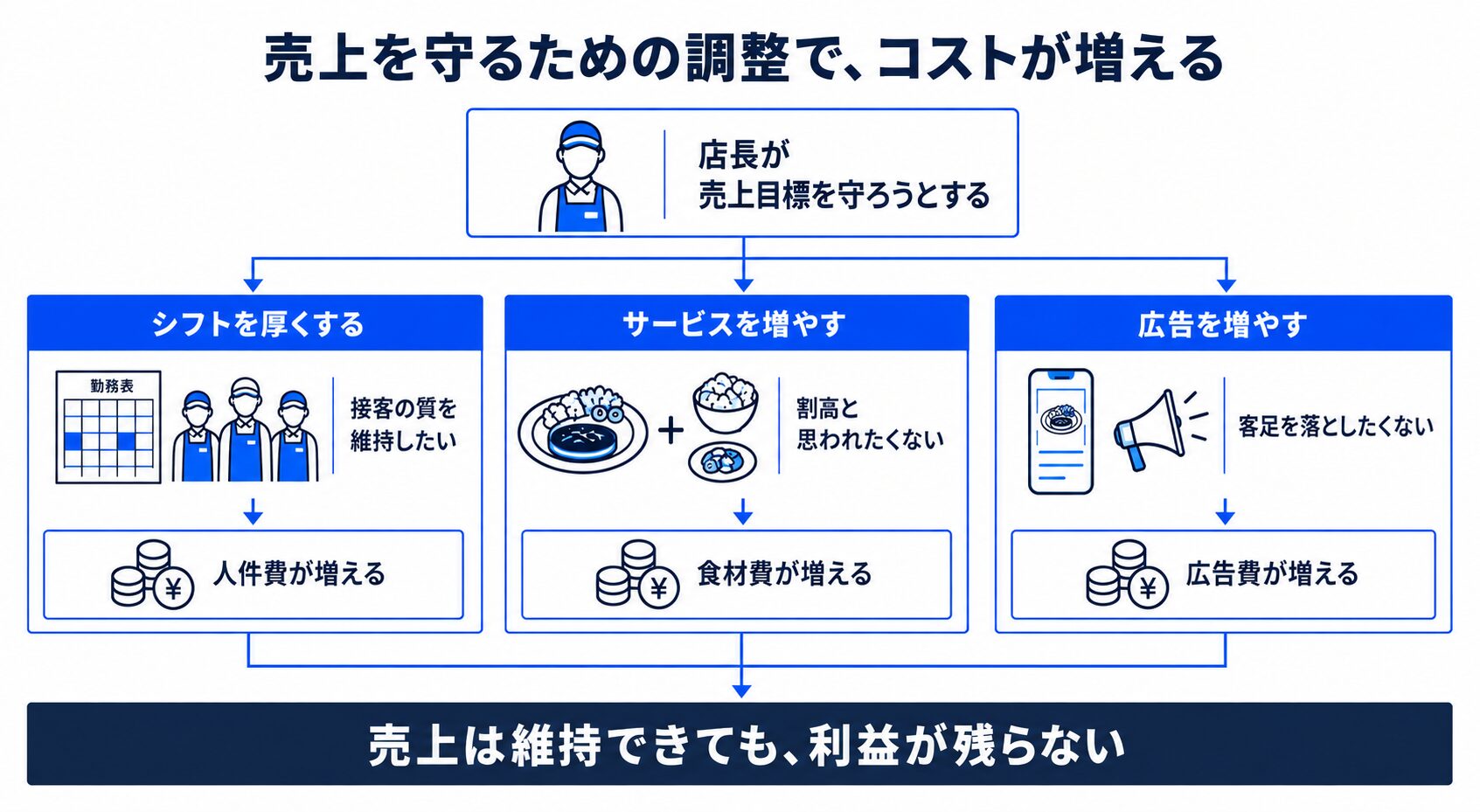 売上を守るためにかかる費用
