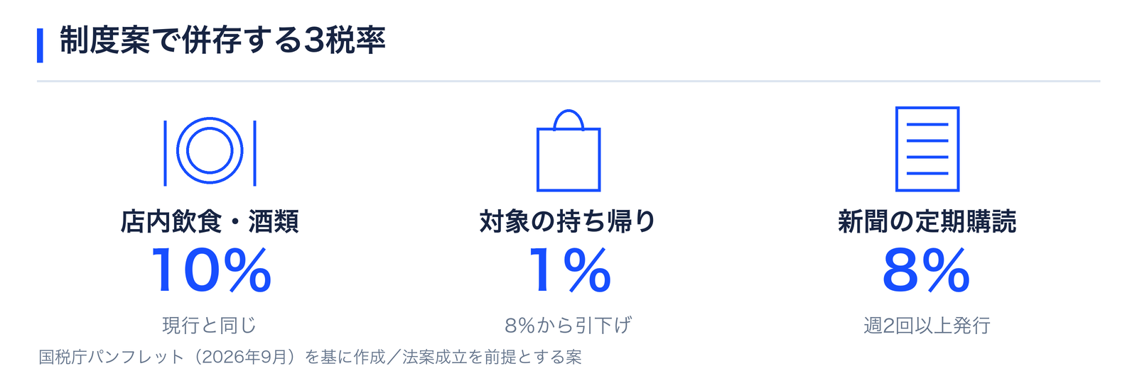 3税率