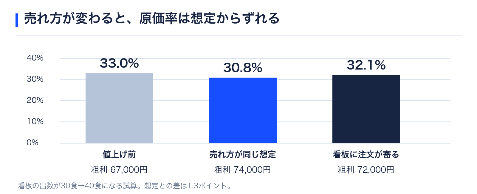 原価率と粗利益の比較