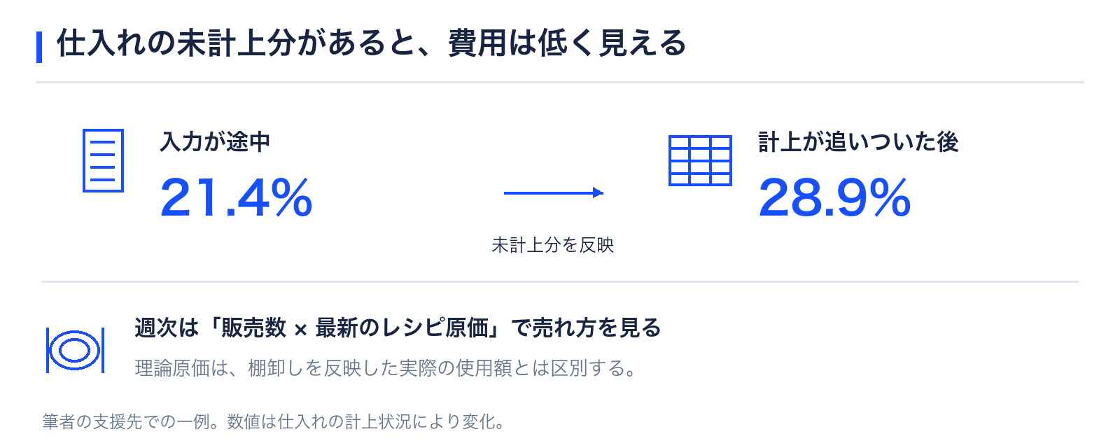 未計上分があると費用は低く見える