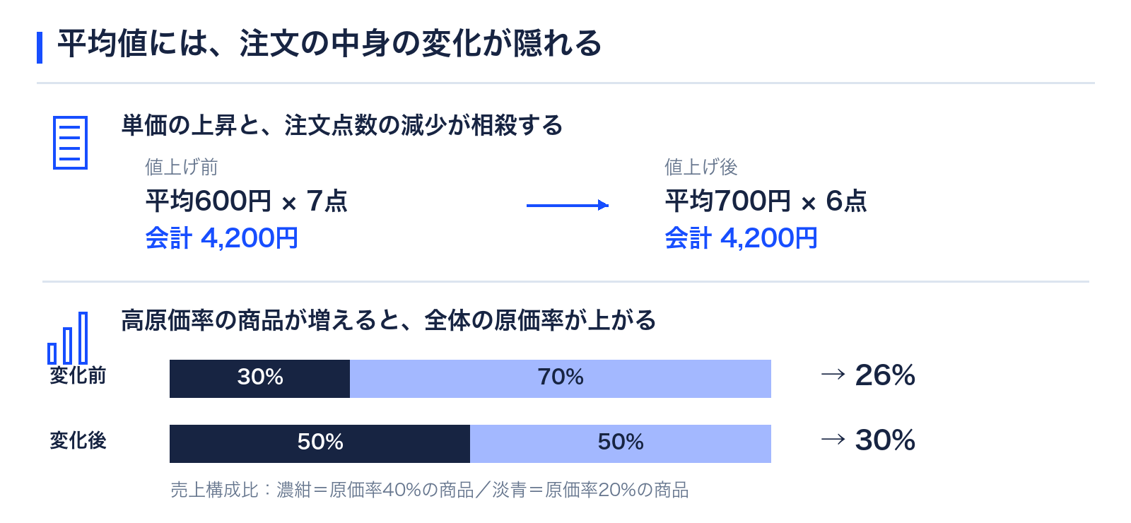 会計単価と全体の原価率に隠れる変化