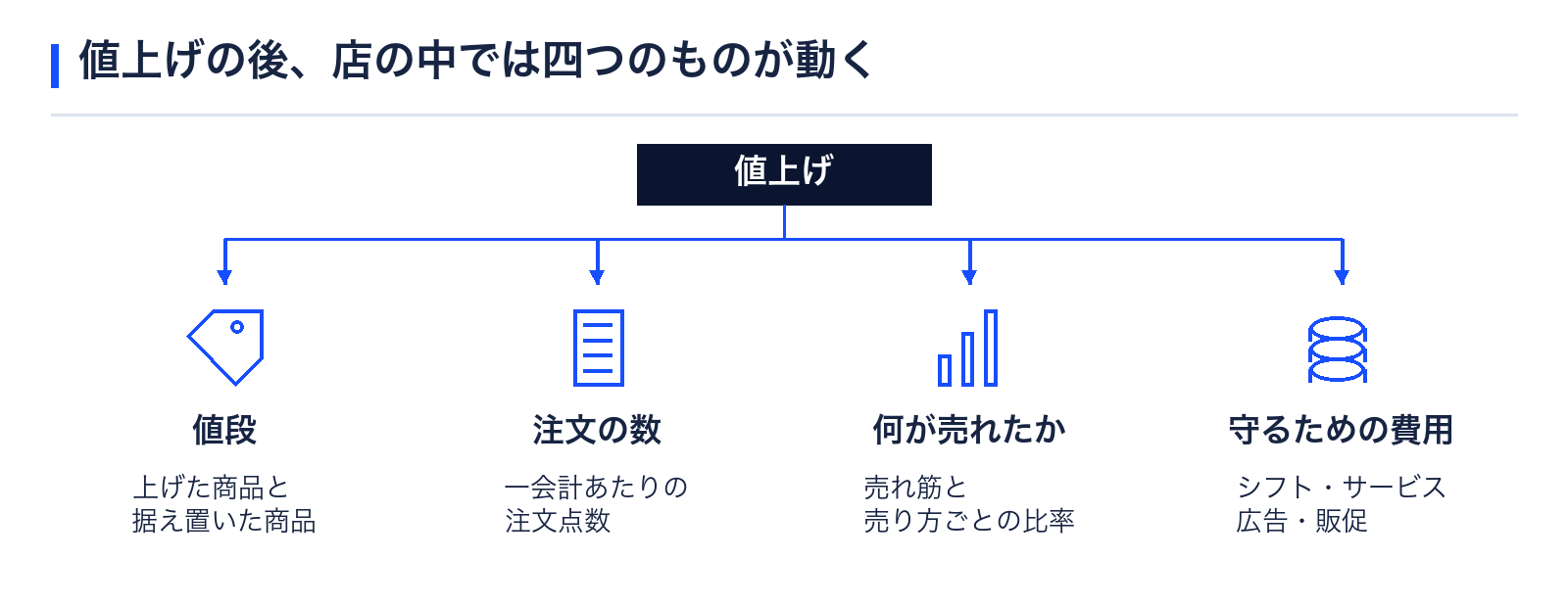 値上げ後に動く四つのもの