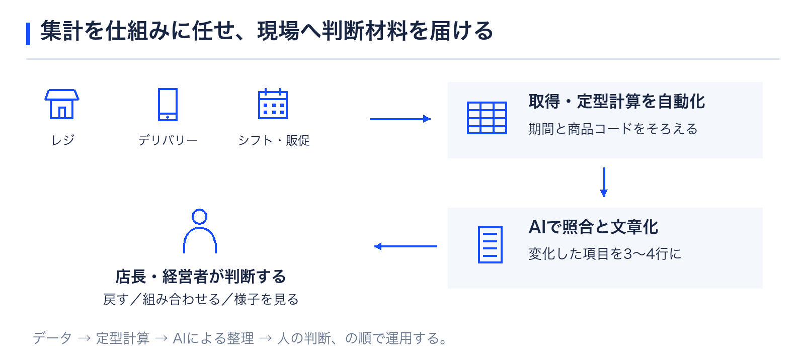 AIを使った自動集計修二運用