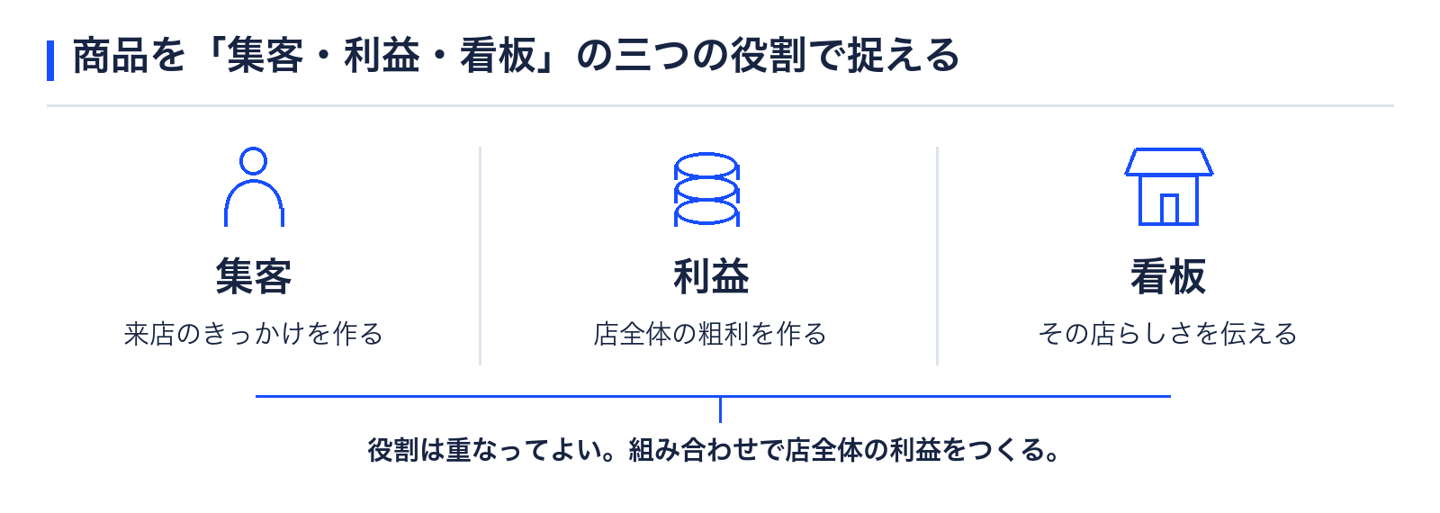 商品の3つの役割