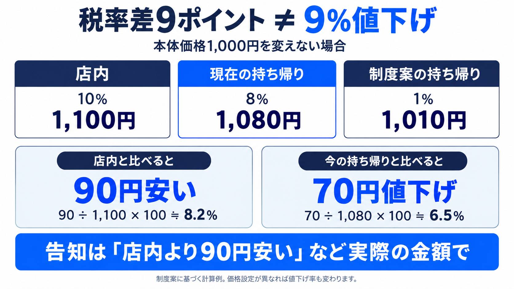 9％値下げ