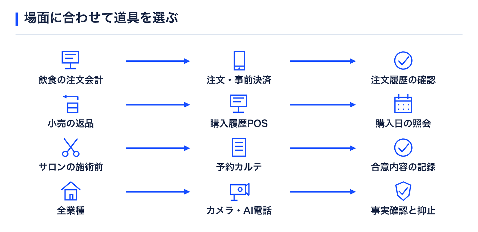 場面に合わせて道具を選ぶ