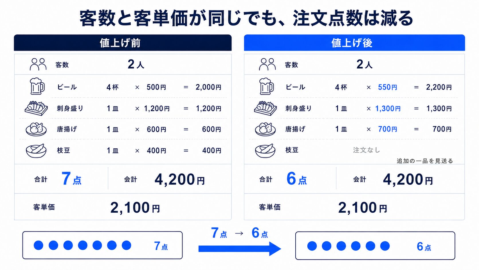 居酒屋の注文例