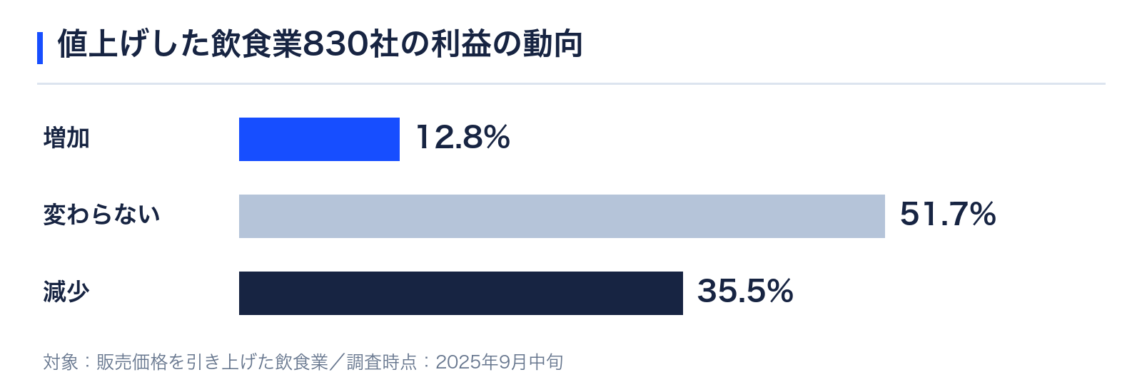 値上げした飲食業の動向