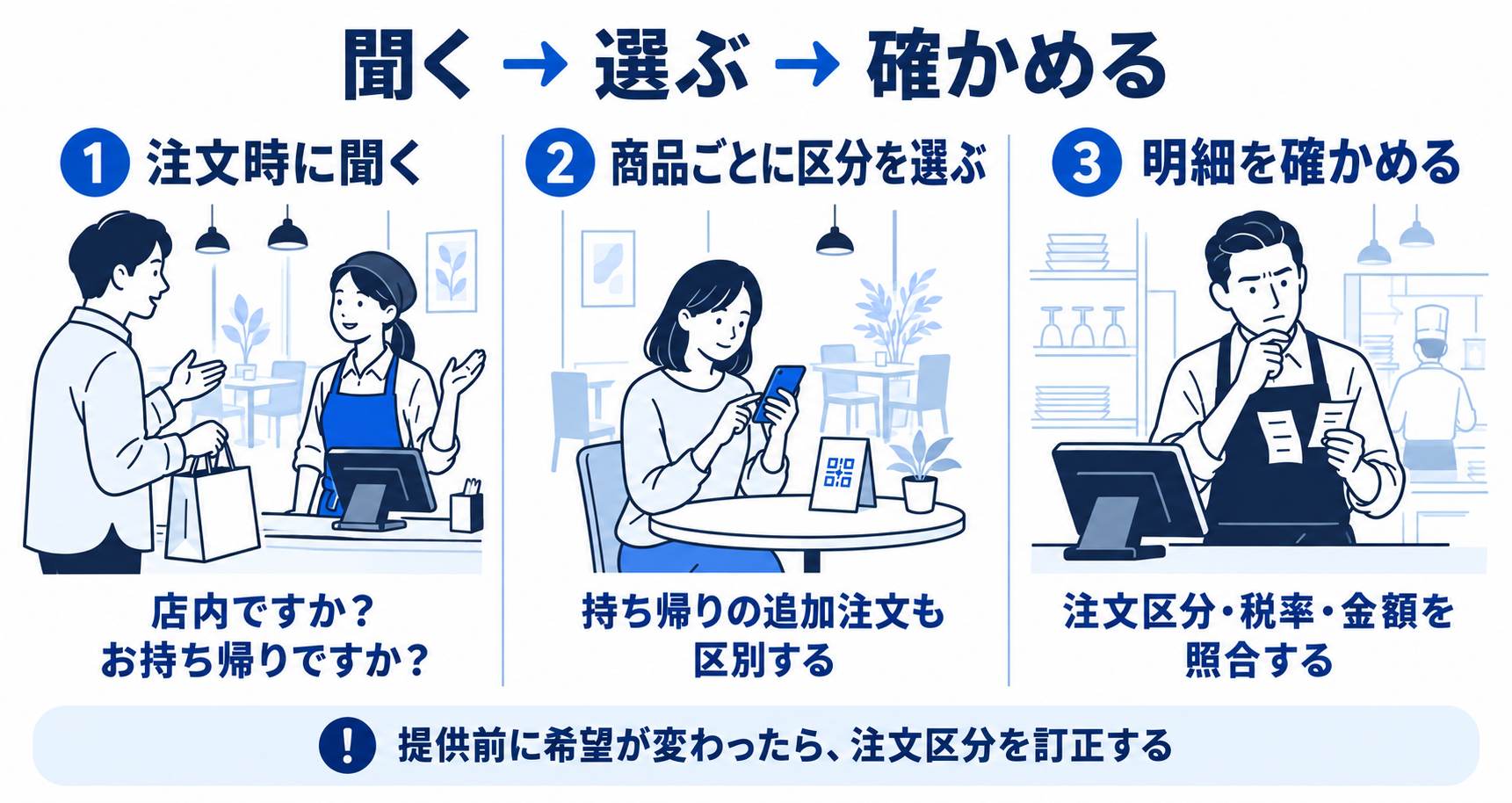 聞く→選ぶ→確かめる
