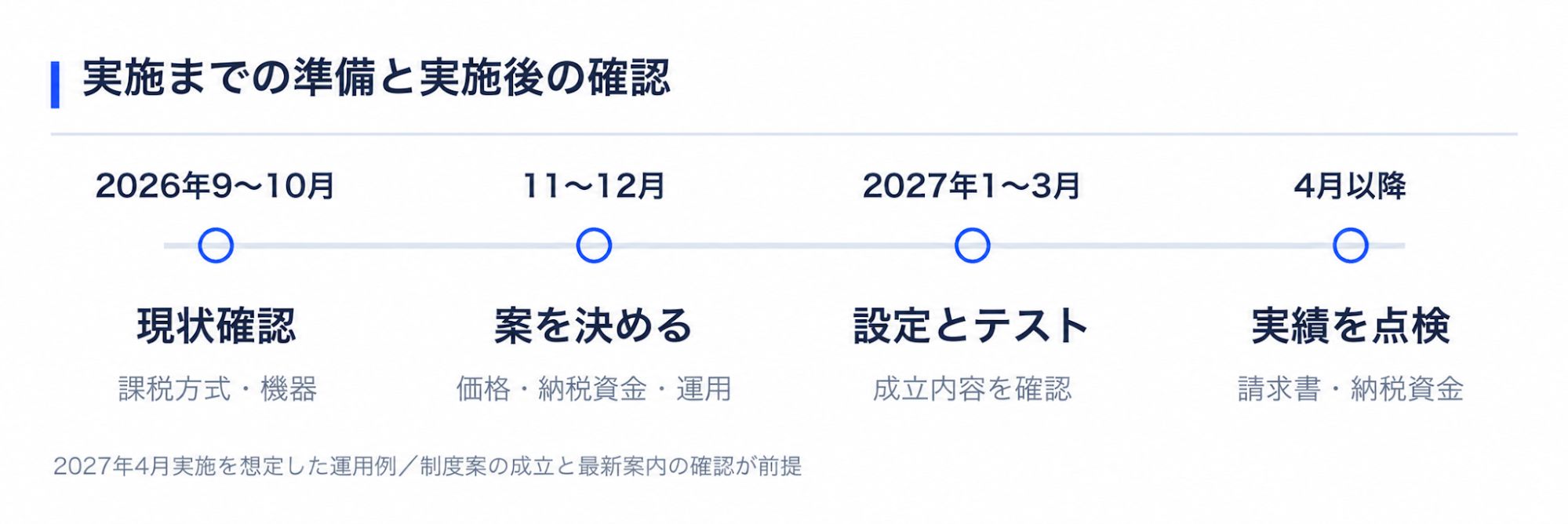 実施までの準備と実施後の確認