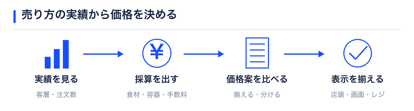 売り方の実績から価格をきめる