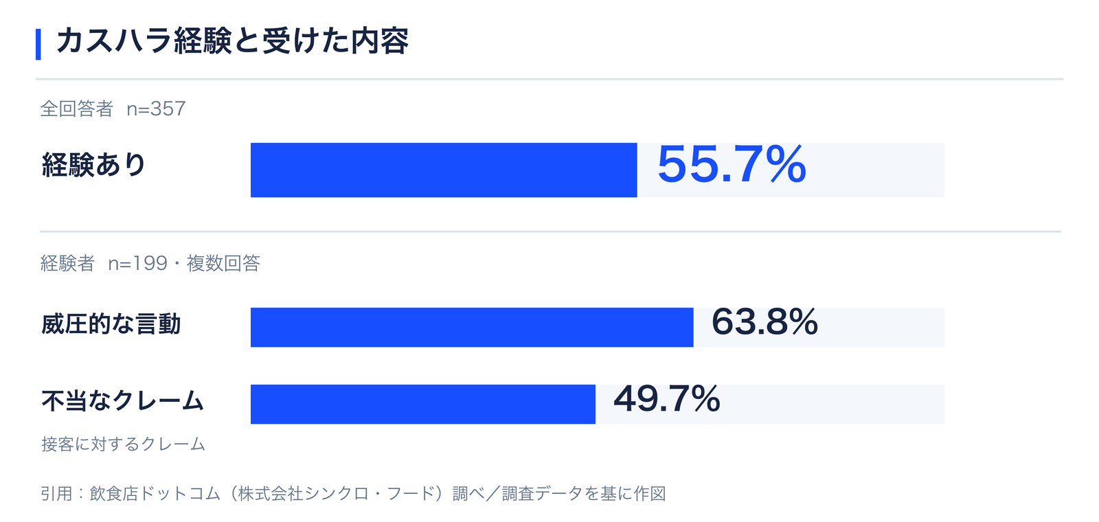 カスハラ経験と受けた内容