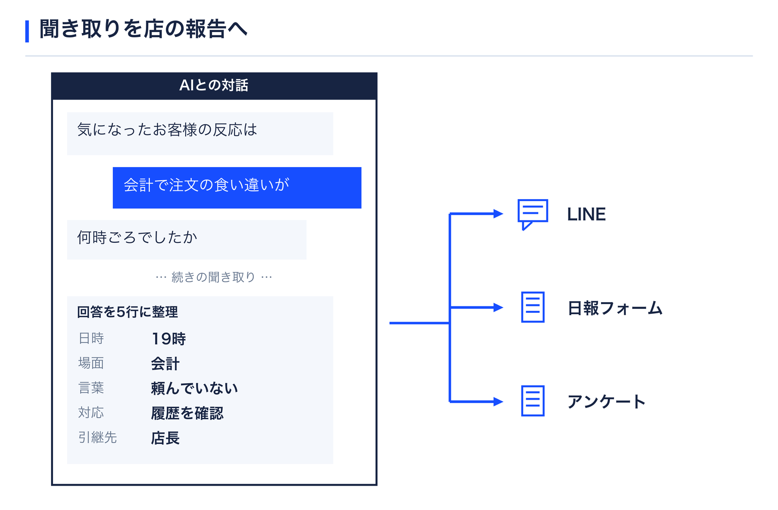 聞き取りを店の報告へ