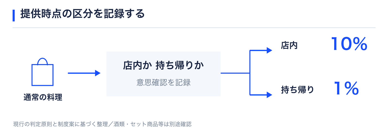 提供自店の区分を記録する