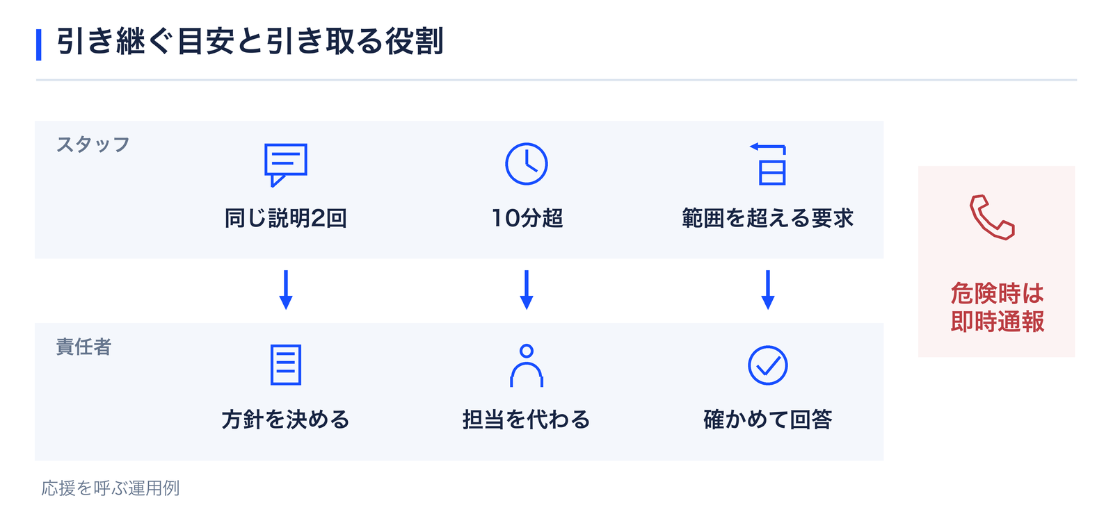 引き継ぐ目安と引き取る役割