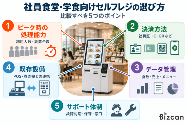 社員食堂・学食向けセルフレジの選び方|比較すべき5つのポイント