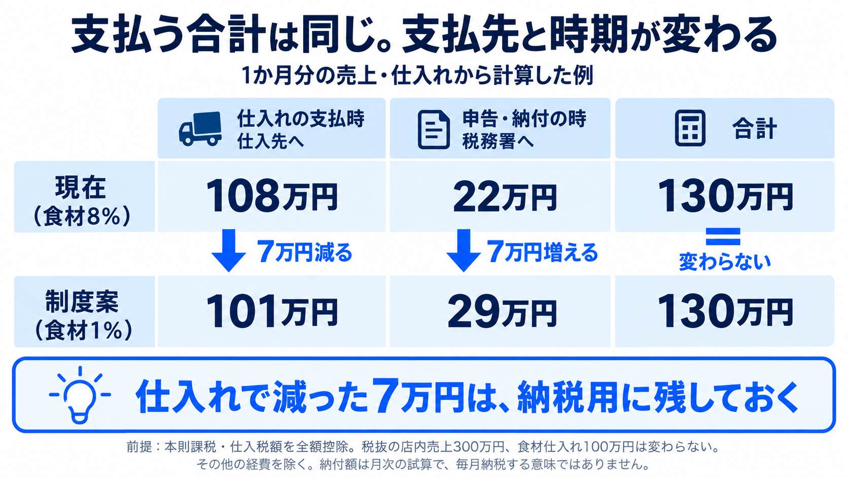 支払う合計は同じ