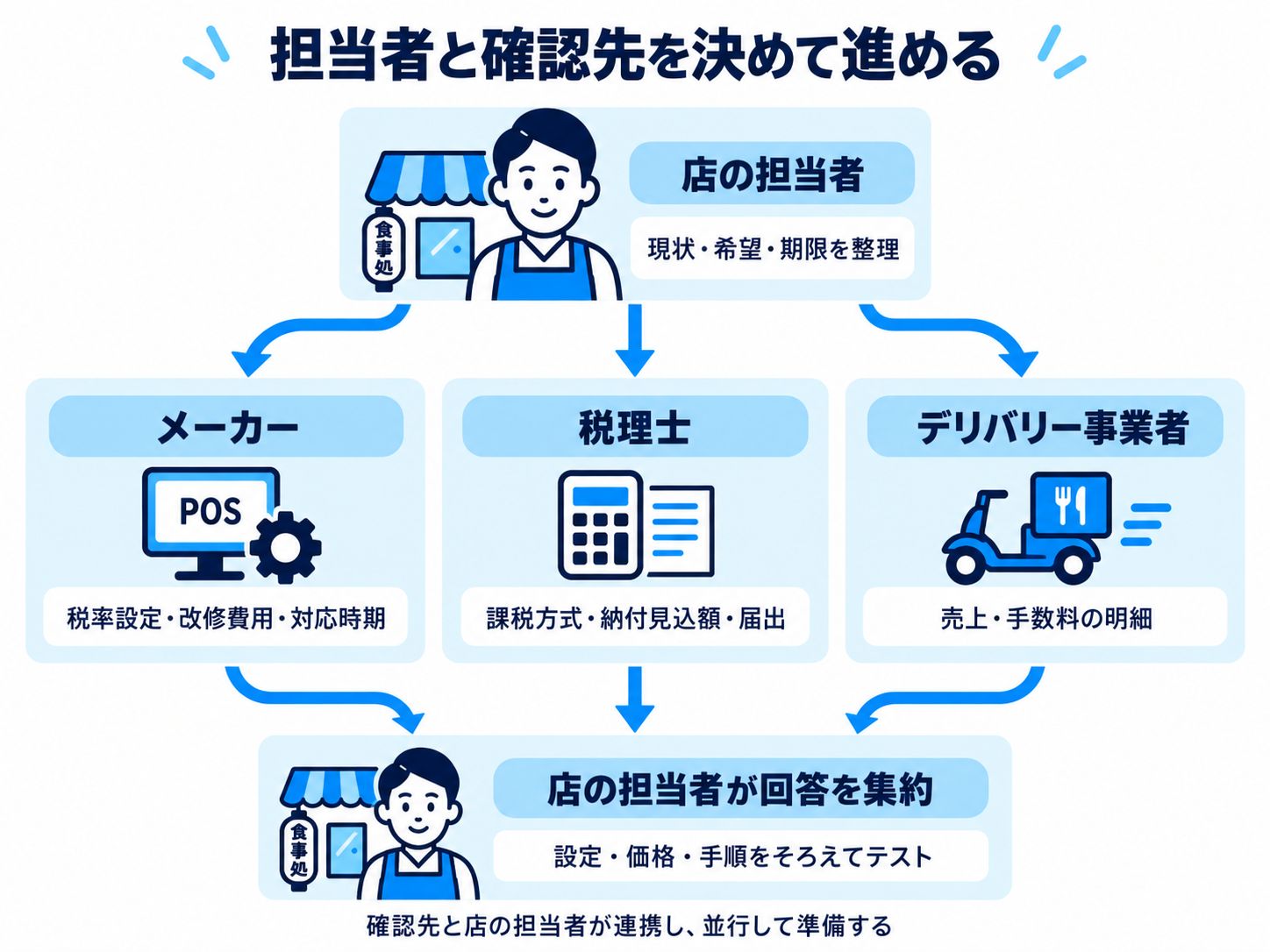 担当者と確認先を決めて進める