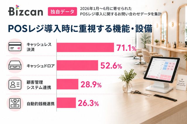 POSレジの問い合わせ内訳｜Bizcan独自データ